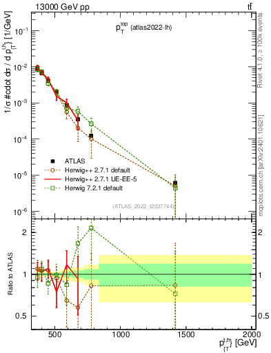 Plot of top.pt in 13000 GeV pp collisions