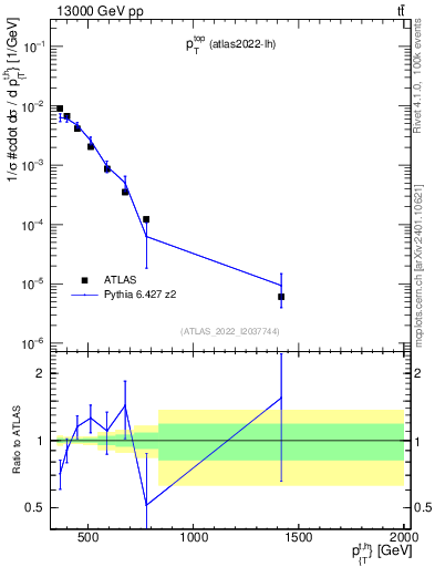 Plot of top.pt in 13000 GeV pp collisions