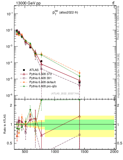 Plot of top.pt in 13000 GeV pp collisions