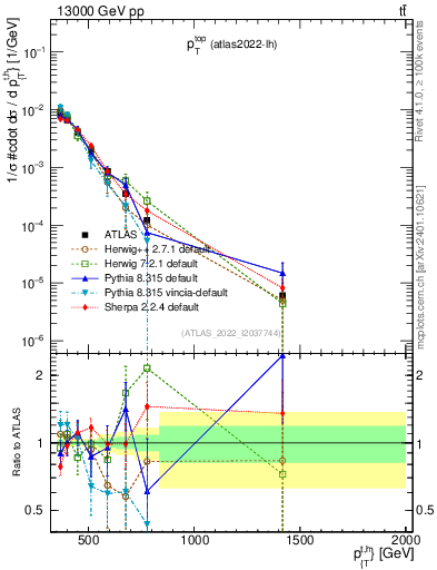 Plot of top.pt in 13000 GeV pp collisions