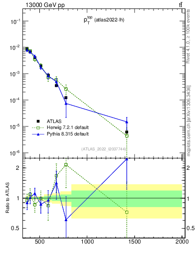 Plot of top.pt in 13000 GeV pp collisions