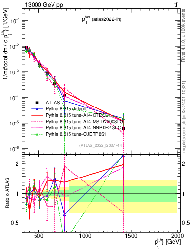 Plot of top.pt in 13000 GeV pp collisions