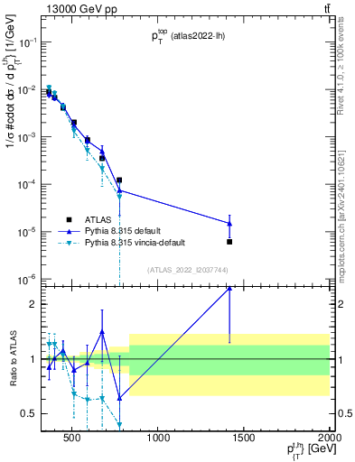 Plot of top.pt in 13000 GeV pp collisions