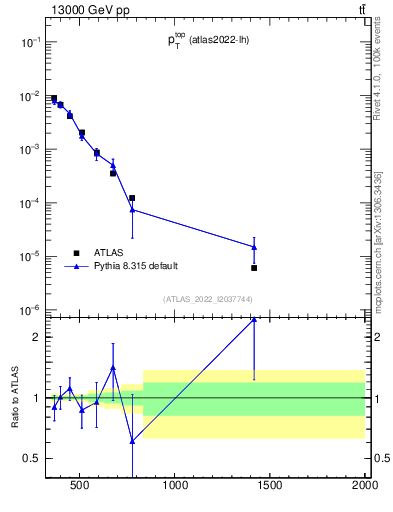 Plot of top.pt in 13000 GeV pp collisions