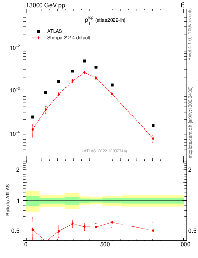 Plot of top.pt in 13000 GeV pp collisions