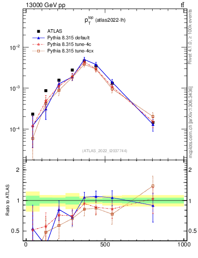 Plot of top.pt in 13000 GeV pp collisions