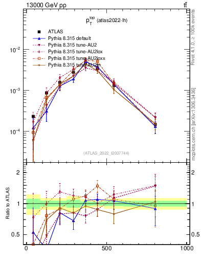 Plot of top.pt in 13000 GeV pp collisions