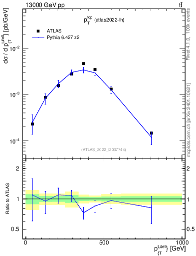 Plot of top.pt in 13000 GeV pp collisions