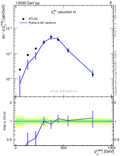 Plot of top.pt in 13000 GeV pp collisions