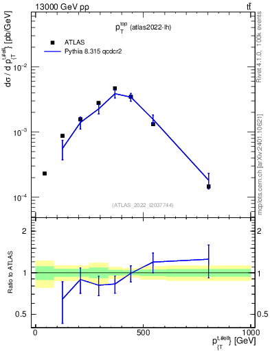 Plot of top.pt in 13000 GeV pp collisions