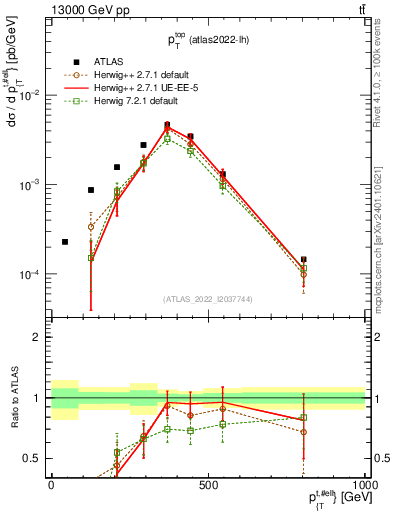 Plot of top.pt in 13000 GeV pp collisions