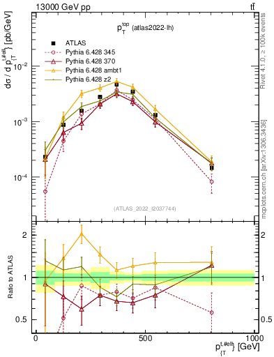 Plot of top.pt in 13000 GeV pp collisions