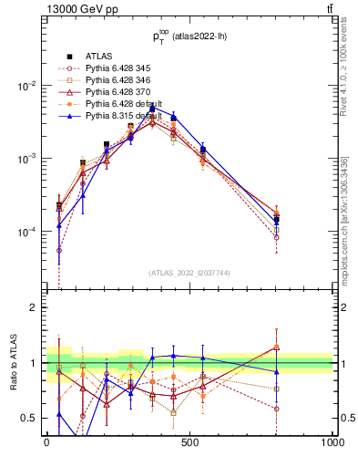 Plot of top.pt in 13000 GeV pp collisions