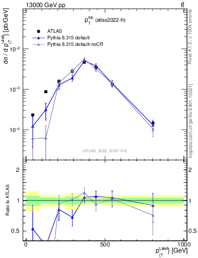 Plot of top.pt in 13000 GeV pp collisions