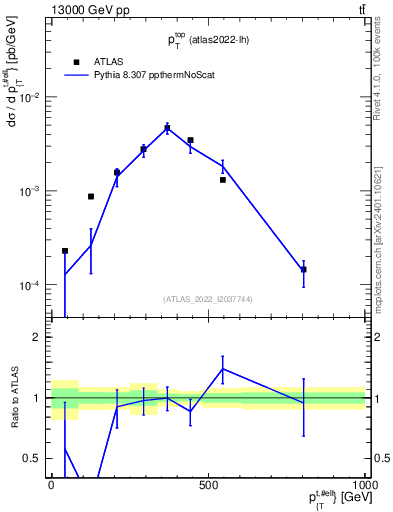 Plot of top.pt in 13000 GeV pp collisions