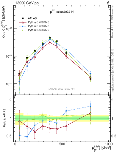 Plot of top.pt in 13000 GeV pp collisions
