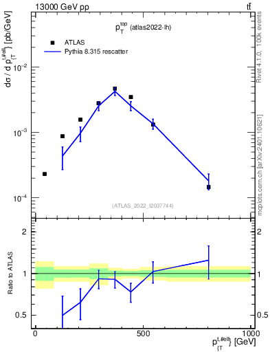 Plot of top.pt in 13000 GeV pp collisions