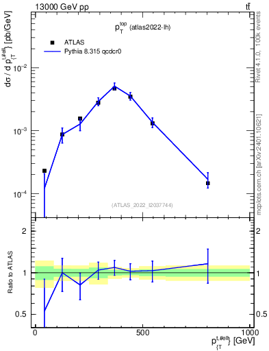 Plot of top.pt in 13000 GeV pp collisions