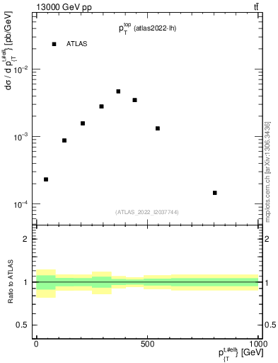 Plot of top.pt in 13000 GeV pp collisions