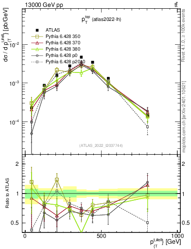 Plot of top.pt in 13000 GeV pp collisions