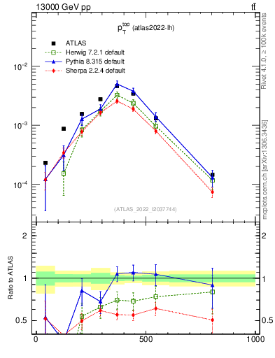 Plot of top.pt in 13000 GeV pp collisions