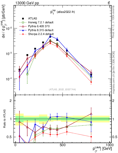 Plot of top.pt in 13000 GeV pp collisions