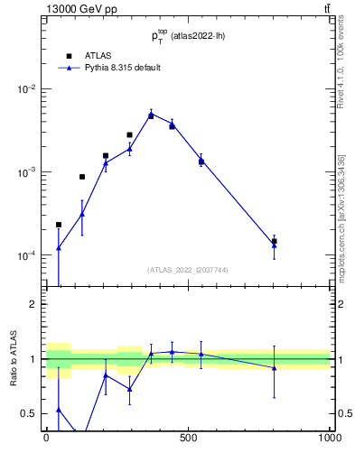 Plot of top.pt in 13000 GeV pp collisions