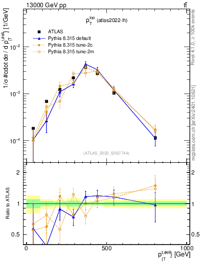Plot of top.pt in 13000 GeV pp collisions