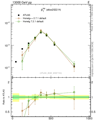 Plot of top.pt in 13000 GeV pp collisions