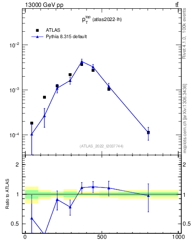 Plot of top.pt in 13000 GeV pp collisions
