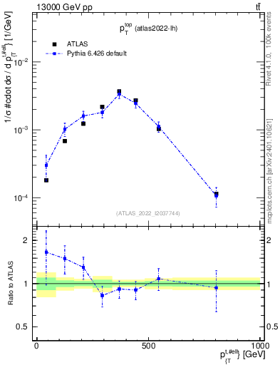 Plot of top.pt in 13000 GeV pp collisions