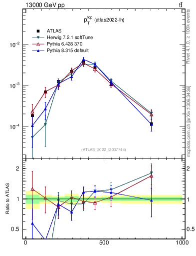 Plot of top.pt in 13000 GeV pp collisions