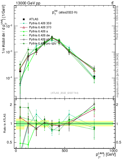 Plot of top.pt in 13000 GeV pp collisions