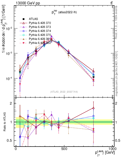 Plot of top.pt in 13000 GeV pp collisions