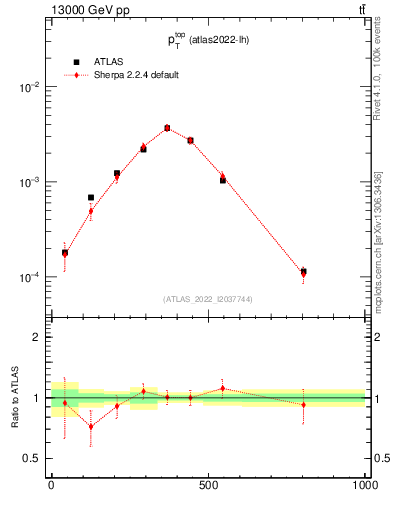 Plot of top.pt in 13000 GeV pp collisions