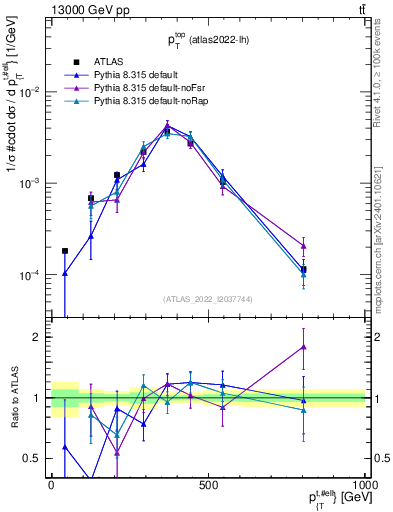 Plot of top.pt in 13000 GeV pp collisions