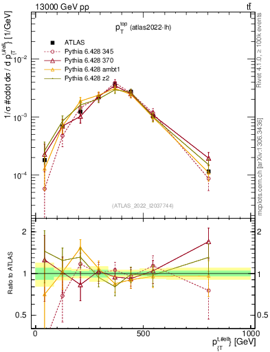 Plot of top.pt in 13000 GeV pp collisions