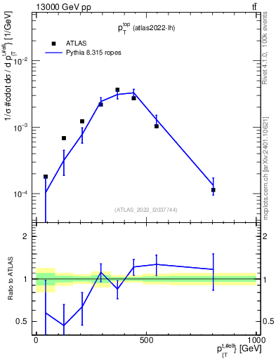 Plot of top.pt in 13000 GeV pp collisions