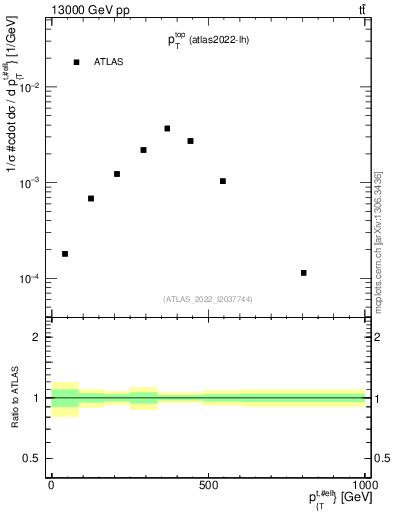 Plot of top.pt in 13000 GeV pp collisions