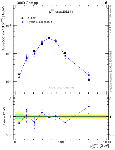 Plot of top.pt in 13000 GeV pp collisions