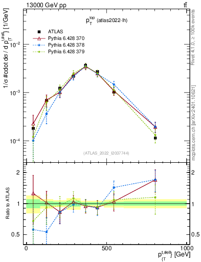 Plot of top.pt in 13000 GeV pp collisions