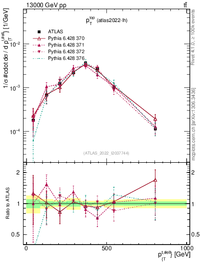 Plot of top.pt in 13000 GeV pp collisions
