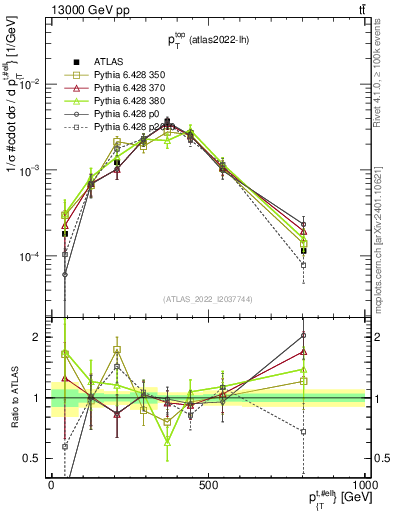 Plot of top.pt in 13000 GeV pp collisions