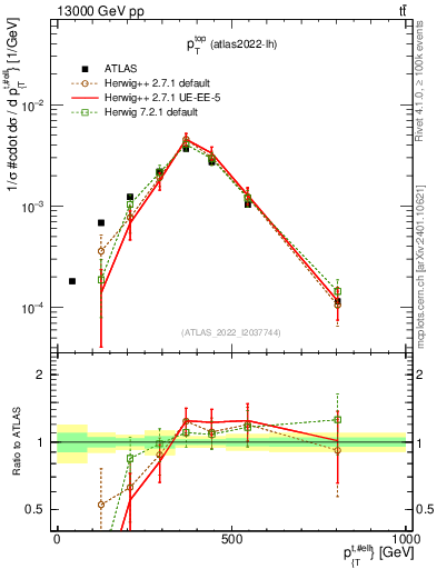 Plot of top.pt in 13000 GeV pp collisions