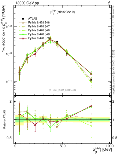 Plot of top.pt in 13000 GeV pp collisions