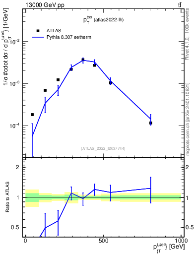 Plot of top.pt in 13000 GeV pp collisions