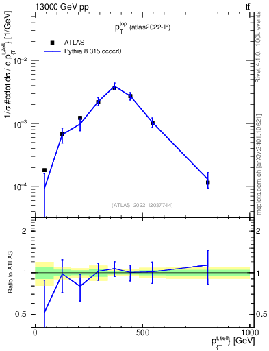 Plot of top.pt in 13000 GeV pp collisions