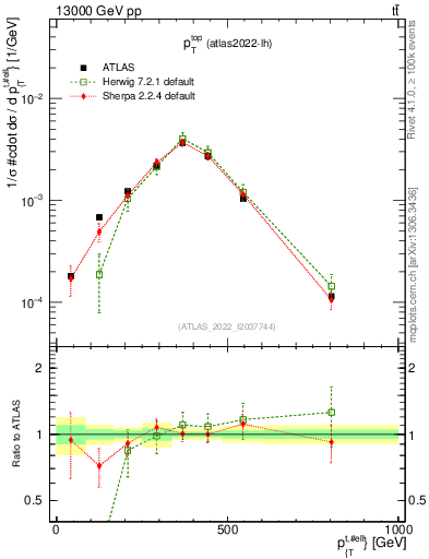 Plot of top.pt in 13000 GeV pp collisions