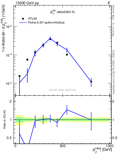 Plot of top.pt in 13000 GeV pp collisions
