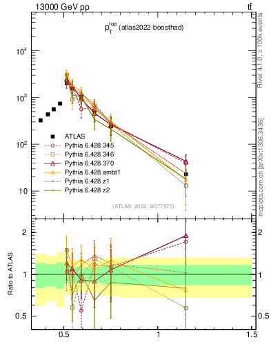 Plot of top.pt in 13000 GeV pp collisions